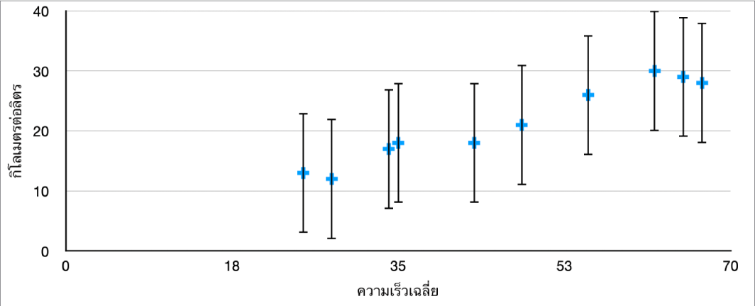 แผนภูมิกระจายที่แสดงแถบข้อผิดพลาดเชิงบวกและเชิงลบสำหรับแกน y