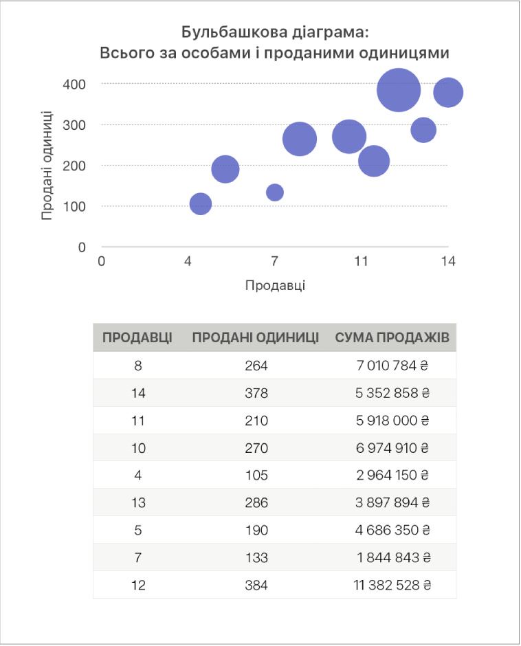 Бульбашкова діаграма з показниками обсягу продажів як функції від кількості продавців і одиниць проданого товару.