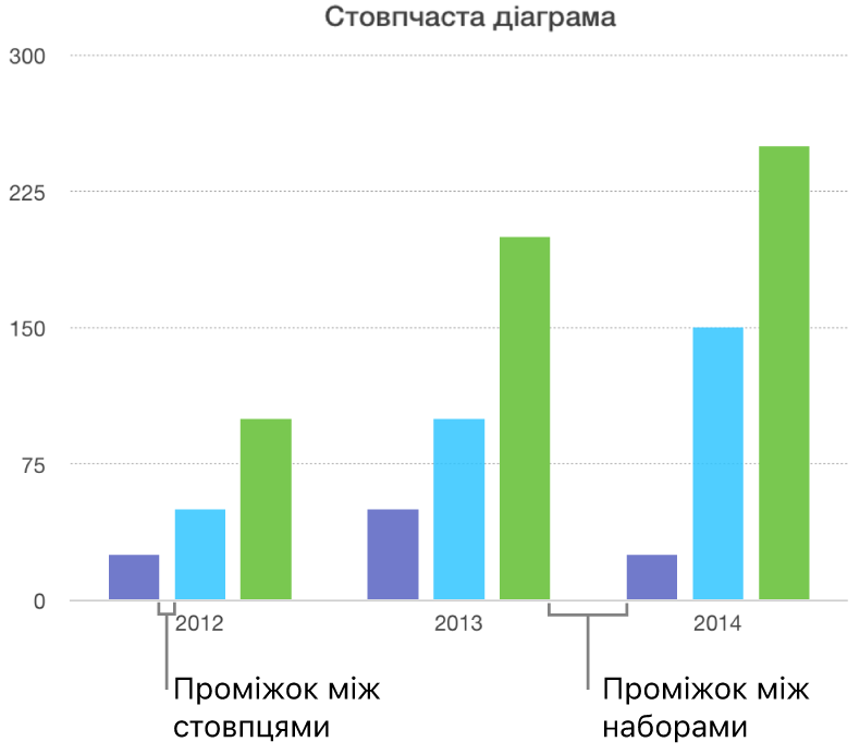 Стовпчаста діаграма із зображенням пропусків між стовпцями порівняно з пропусками між наборами.