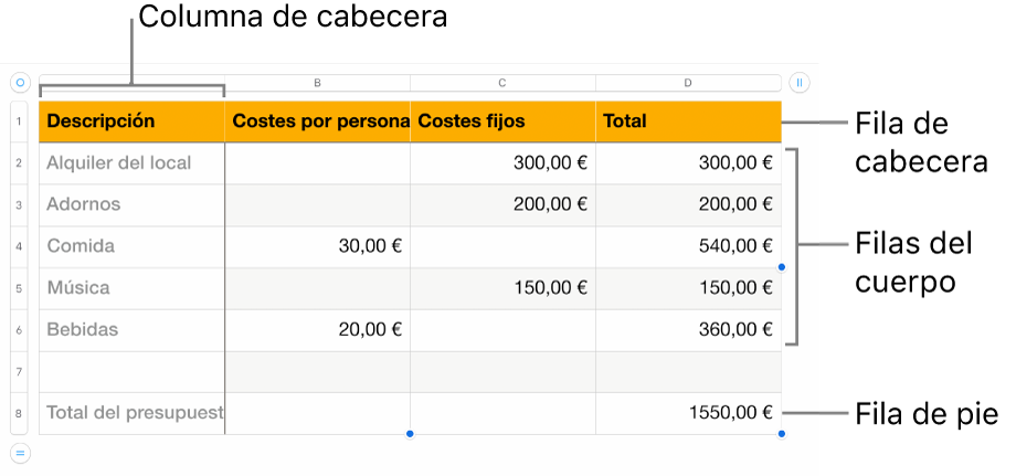 Una tabla en la que se muestran filas y columnas de cabecera, cuerpo y pie de página.