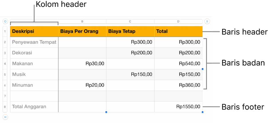 Tabel menampilkan baris dan kolom header, badan, dan footer.