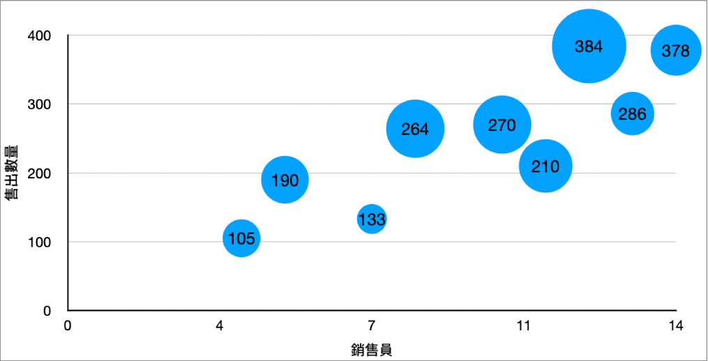 泡泡圖的每個泡泡上都有一個值標籤。