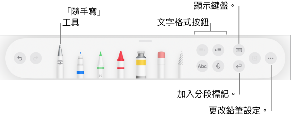 書寫、繪圖和註解工具列，左方為「隨手寫」工具。右方按鈕用於修改文字格式、顯示鍵盤、加入分段標記和打開「更多」選單。