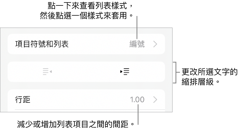 「格式」控制項目的「項目符號和列表」區域，說明文字指向「項目符號和列表」、「減少縮排」和「縮排」按鈕，以及行距控制項目。