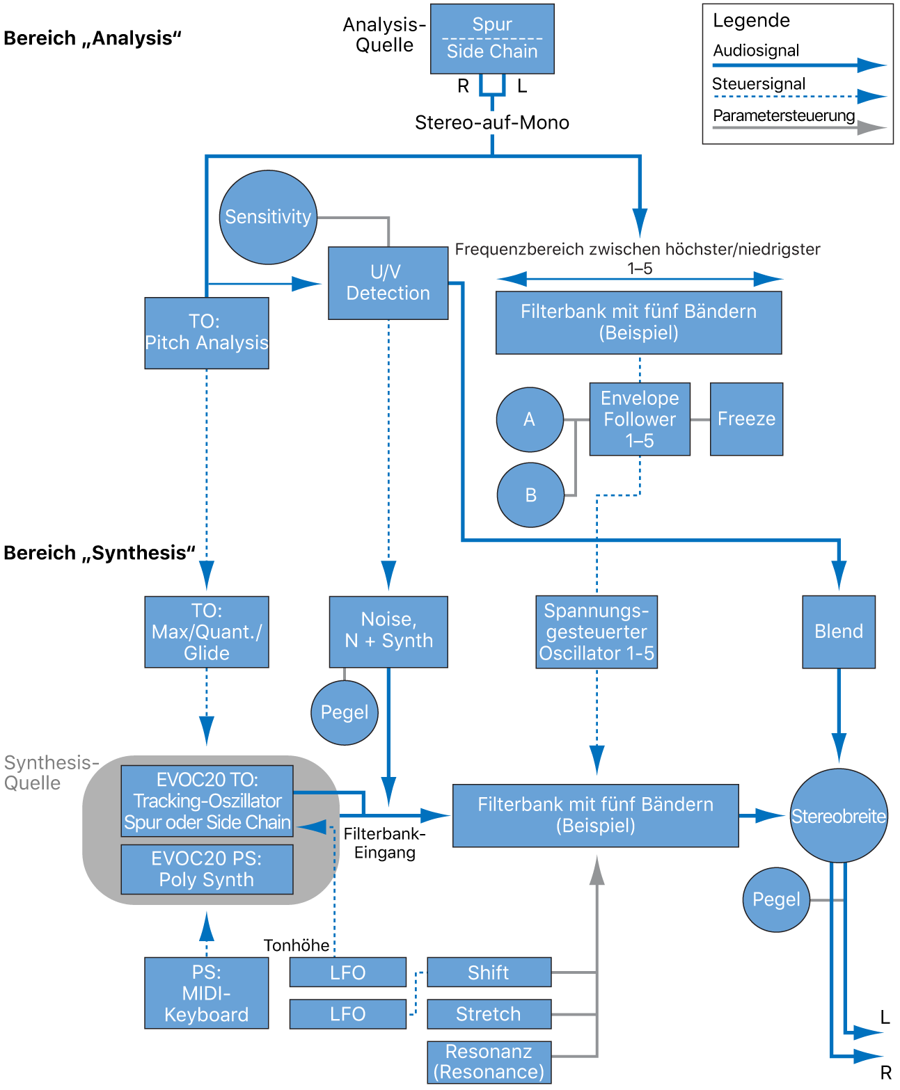 Abbildung. Blockdiagramm mit dem Signalpfad im EVOC 20 TrackOscillator und EVOC 20 PS