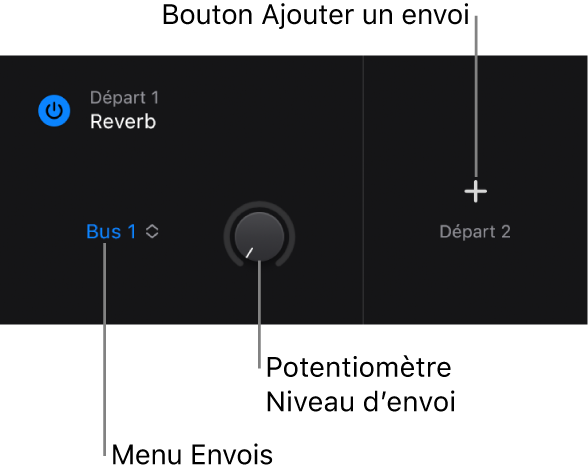 Figure. Présentation Envois de la zone Modules affichant le menu Envois, le potentiomètre « Niveau d’envoi » et le bouton « Ajouter l’envoi ».