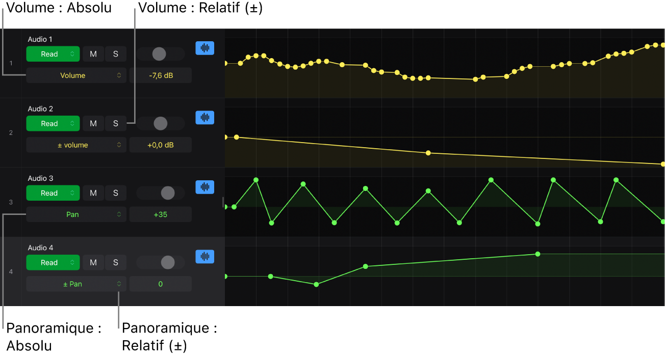 Figure. Courbe d’automation absolue et relative.