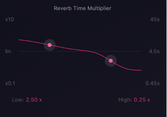 図。QRS reverb time multiplier パラメータ。