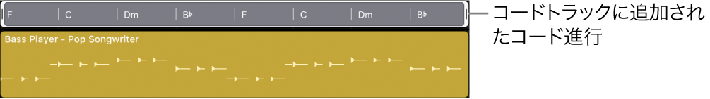 図。コードトラックに追加されたコード進行。