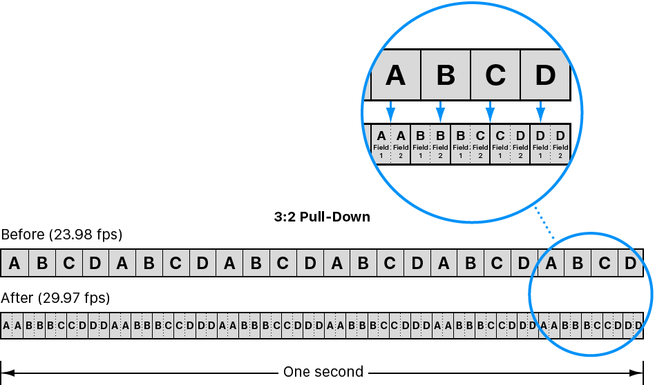 3:2-Pulldown zum „Strecken“ der 24 Bilder eines Films auf die 29,97 Bilder des NTSC-Videoformats