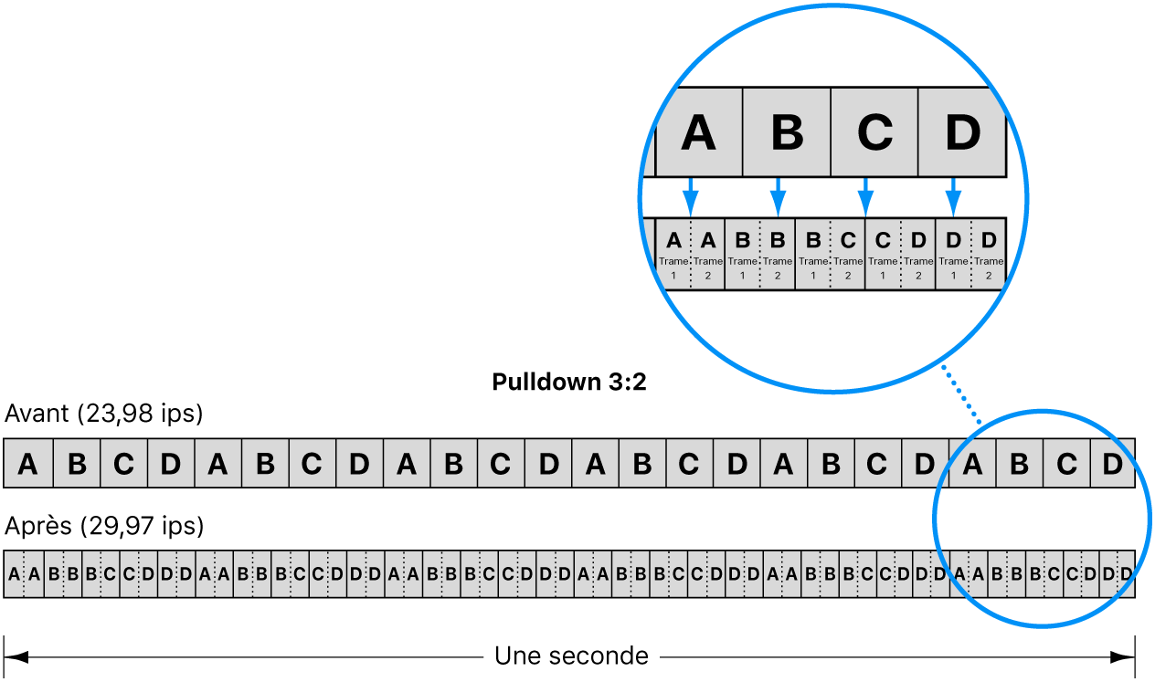 Diagramme illustrant le procédé de pulldown 3:2 pour la conversion d’un film à 24 ips en vidéo NTSC à 29,97 ips