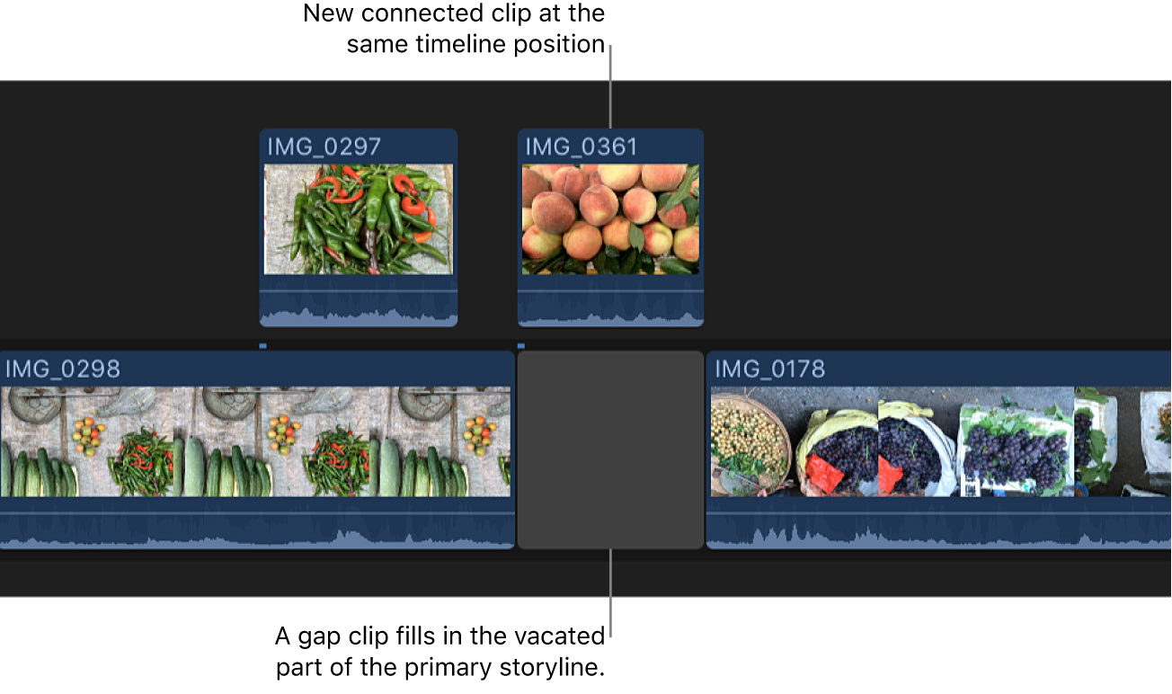 Ein Clip in der primären Handlung wird an der gleichen Zeitposition in den verbundenen Clip umgewandelt, die leere Stelle in der primären Handlung wird von einem Gap-Clip gefüllt