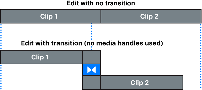 A transition created from clips that have no media handles