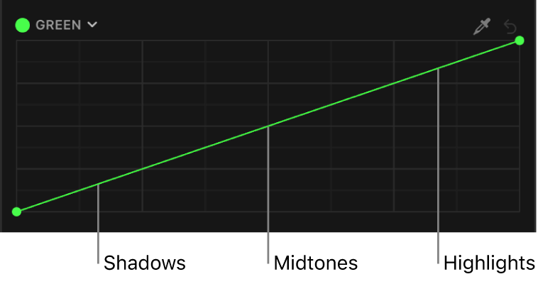 La curva de color verde que muestra las áreas tonales de la imagen (sombras, tonos medios y puntos de luz) distribuidas a lo largo de la curva