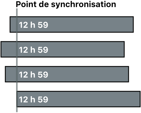 Quatre plans synchronisés à l’aide de la date et de l’heure de création du contenu