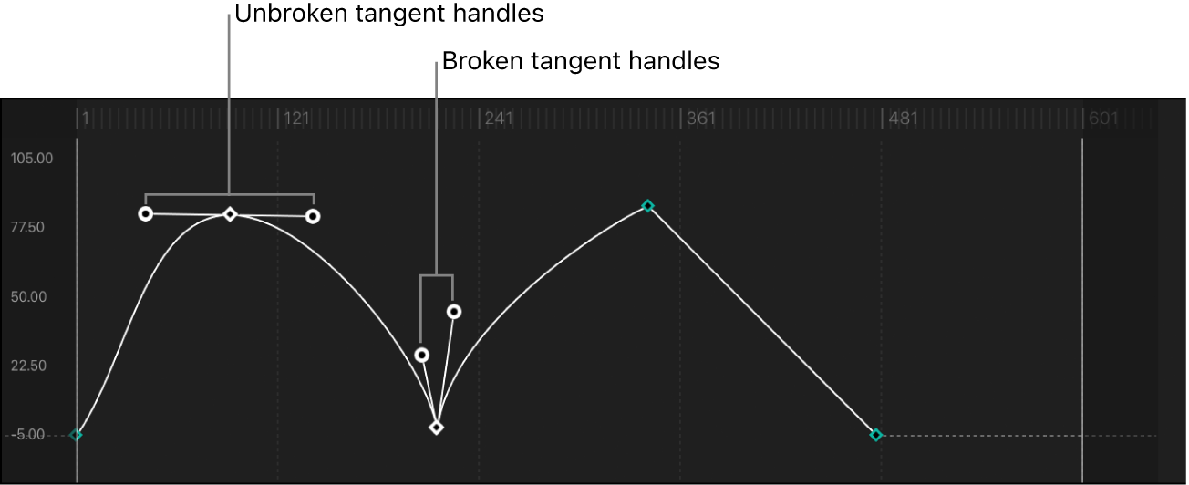 Curve with unbroken and broken keyframe point tangent handles