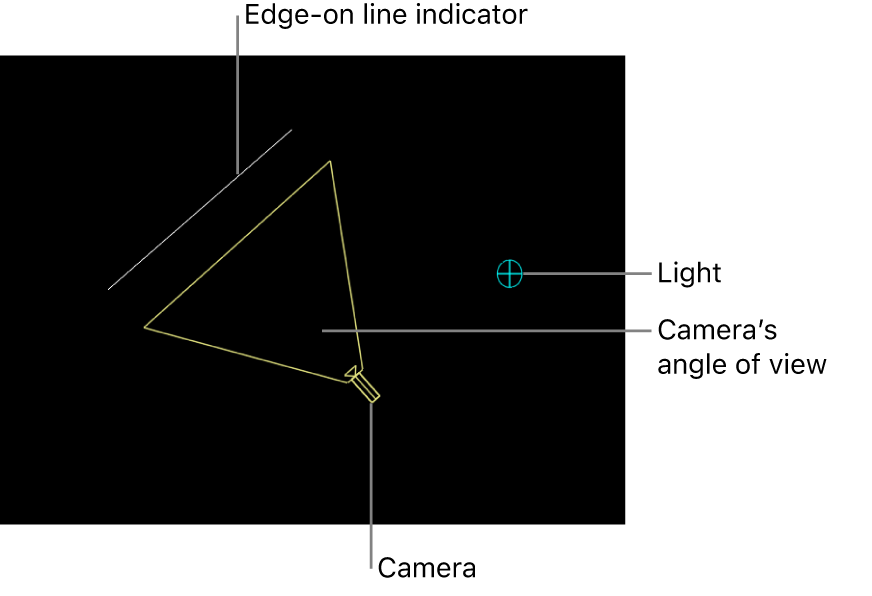 Canvas showing 3D scene icons for camera, camera’s angle of view, edge-on line indicator, and light