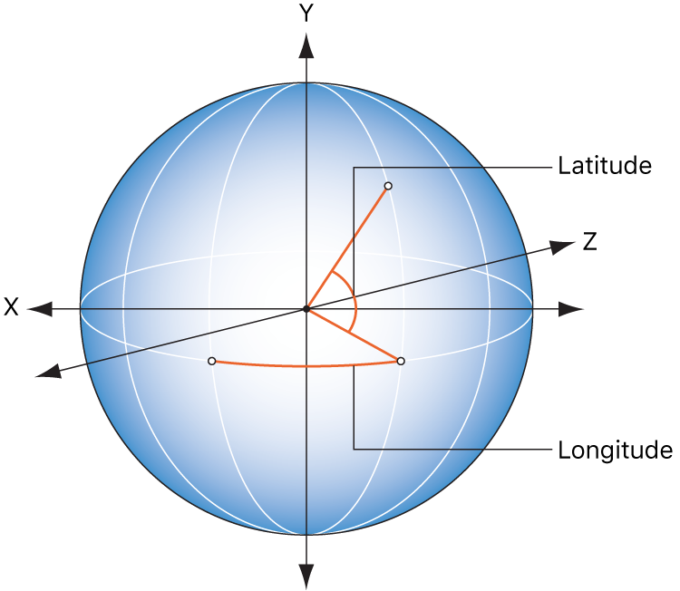 Image illustrant les relations entre la longitude et la latitude d’une part, et la commande de la palette du comportement Rotation d’autre part