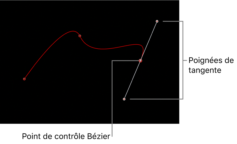 Canevas affichant un point de contrôle de Bézier et ses poignées de tangente