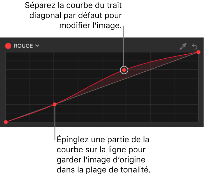 Inspecteur de filtres affichant plusieurs points de contrôle sur la courbe de couleur du rouge dans le filtre Courbes de couleur