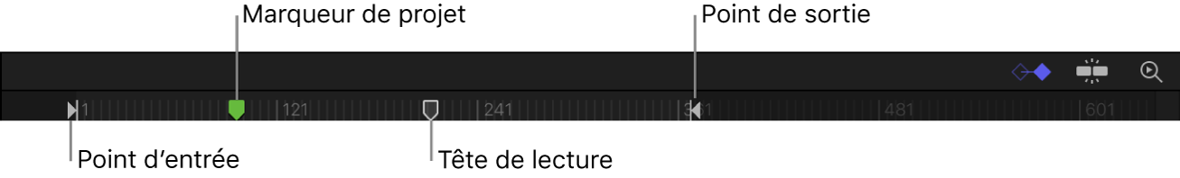 Règle, points d’entrée et de sortie, marqueur de projet et tête de lecture dans la timeline