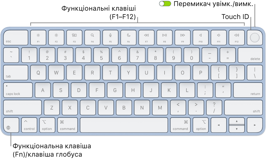 Клавіатура Magic Keyboard із Touch ID, ряд функціональних клавіш і Touch ID вгорі, а також функціональна клавіша (Fn)/клавіша глобуса в нижньому лівому куті.