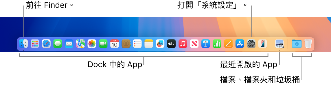 Dock，其上顯示 Finder、「系統設定」以及用來分隔 App 和檔案、檔案夾的分隔線。