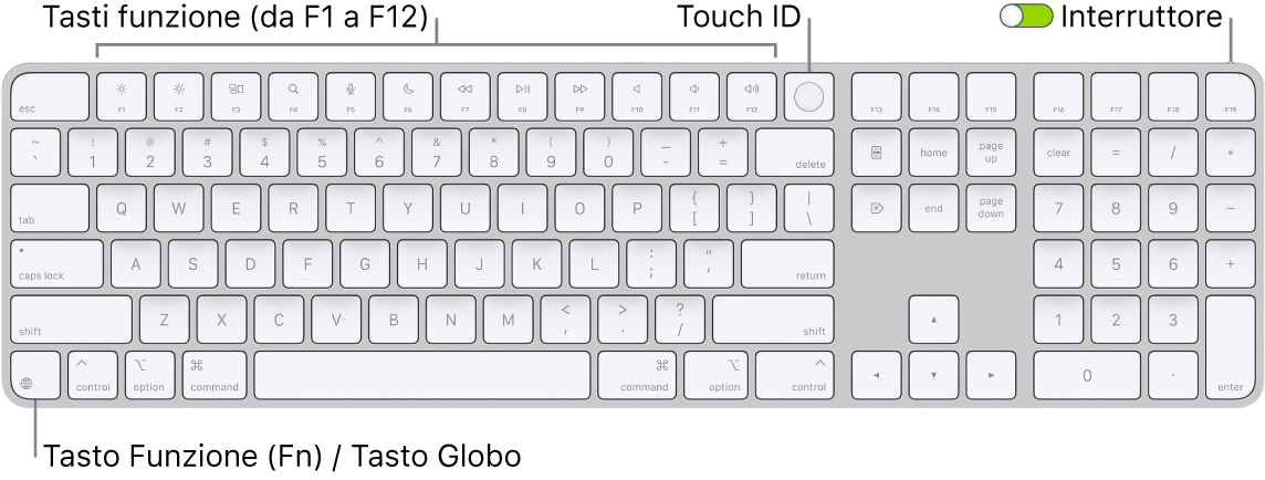 La tastiera Magic Keyboard con Touch ID e tastierino numerico che mostra i tasti funzione e Touch ID in alto e il tasto Funzione (Fn)/Globo a destra del tasto Canc.