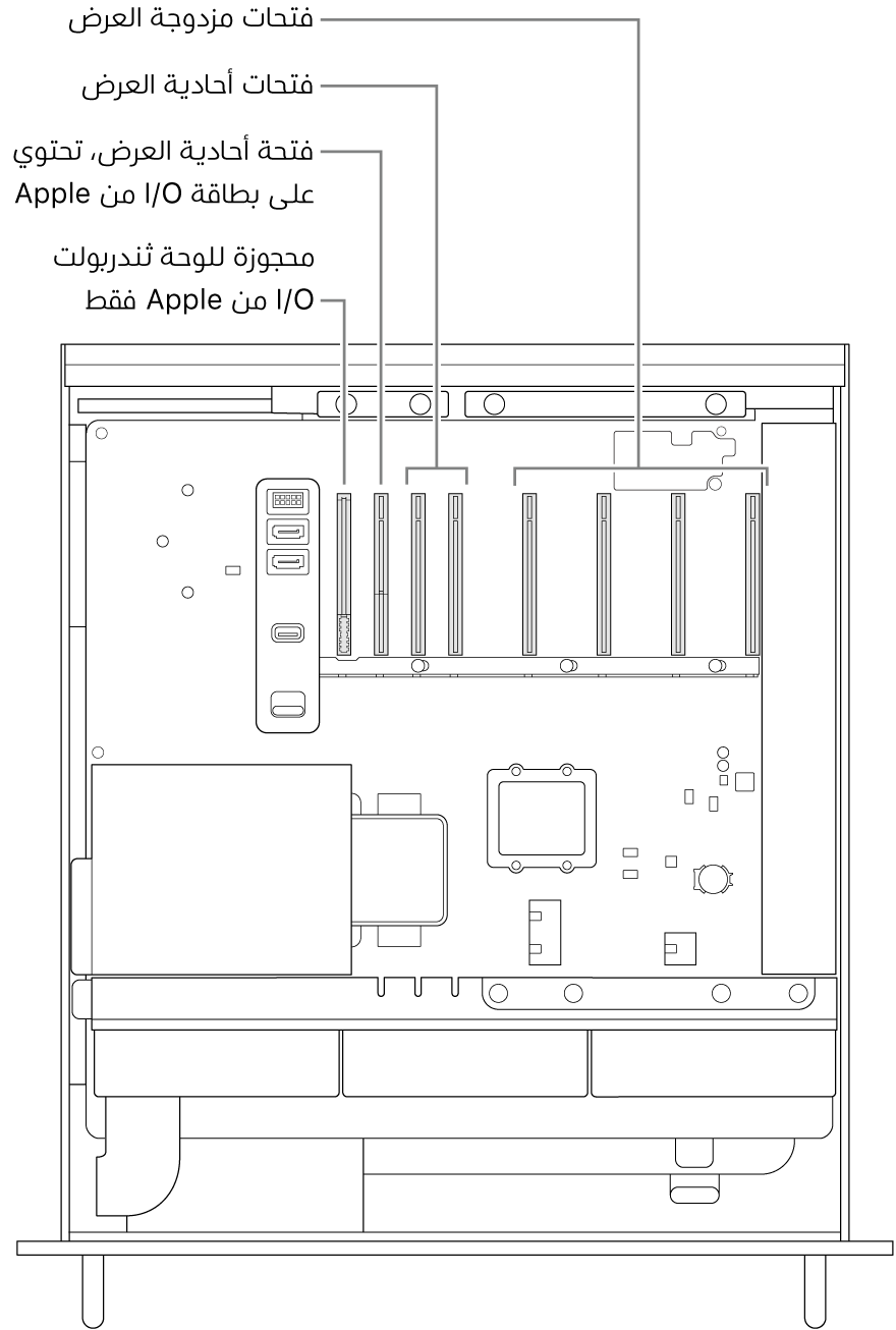 الـ Mac Pro مفتوح من الجانب، مع وسائل شرح توضح مكان فتحة لوحة الإدخال/الإخراج بمنفذ ثندربولت والفتحة أحادية العرض لبطاقة الإدخال/الإخراج من Apple والفتحتان أحاديتا العرض والفتحات الأربع مزدوجة العرض.