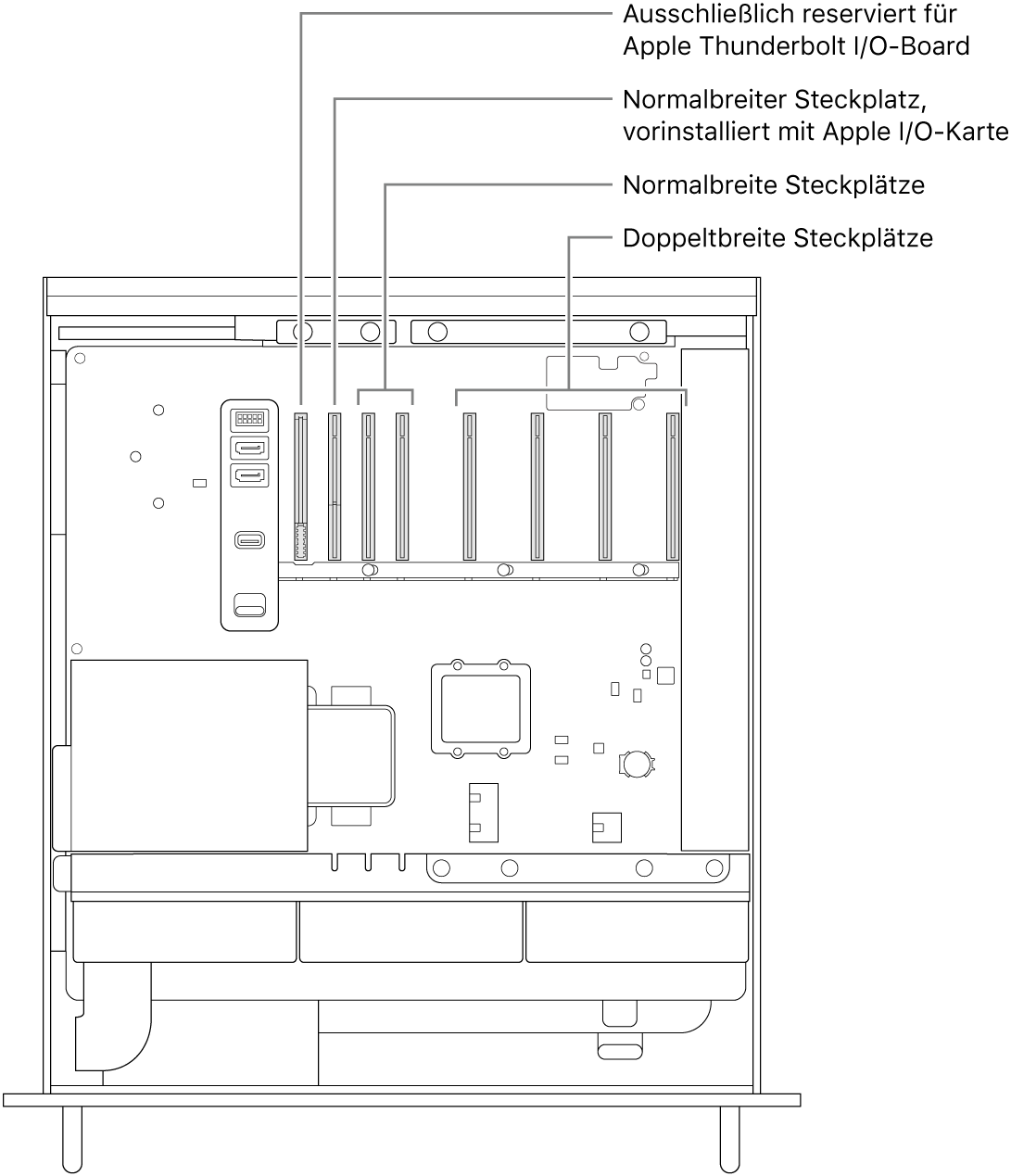 Seitenansicht eines geöffneten Mac Pro mit Beschriftungen für die Steckplatzpositionen: ein Steckplatz für die Thunderbolt E/A-Platine, ein Steckplatz einfacher Breite für die E/A-Karte von Apple, zwei Steckplätze einfacher Breite und vier Steckplätze mit doppelter Breite.