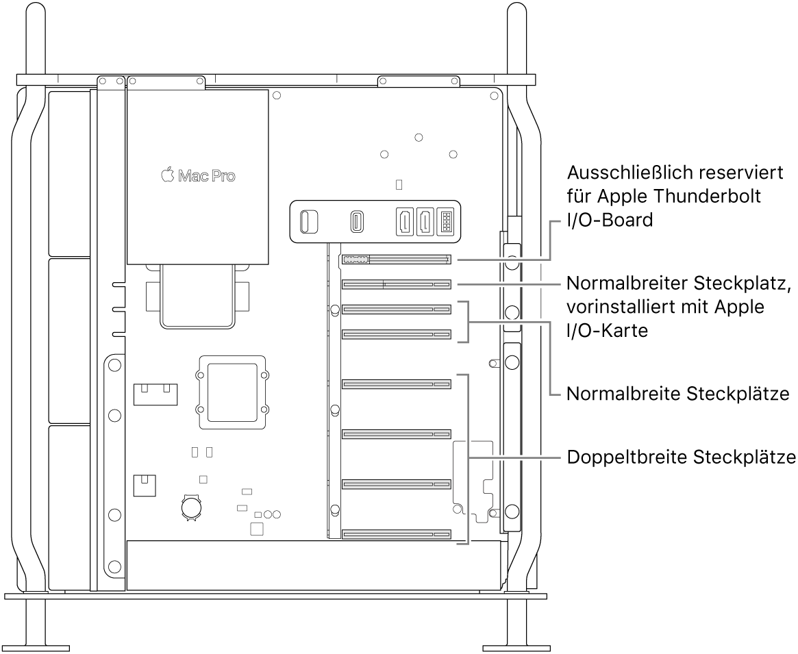 Seitenansicht des geöffneten Mac Pro mit Beschreibungen zu den Steckplatzpositionen: vier Steckplätze mit doppelter Breite, zwei Steckplätze mit einfacher Breite, ein Steckplatz mit einfacher Breite für die E/A-Karte von Apple und ein Steckplatz für die Thunderbolt E/A-Platine.