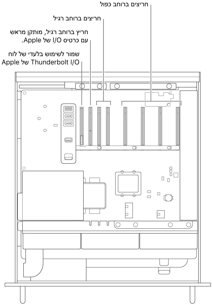 צדו של ה-Mac Pro פתוח עם הסברים המציגים את המיקום של החריץ ללוח פלט/קלט של Thunderbolt, את החריץ ברוחב בודד עבור כרטיס הפלט/קלט של Apple, שני החריצים ברוחב בודד וארבעה חריצים ברוחב כפול.