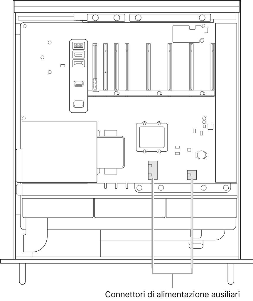Il lato aperto di Mac Pro con didascalie che mostrano la posizione dei connettori di alimentazione ausiliari.