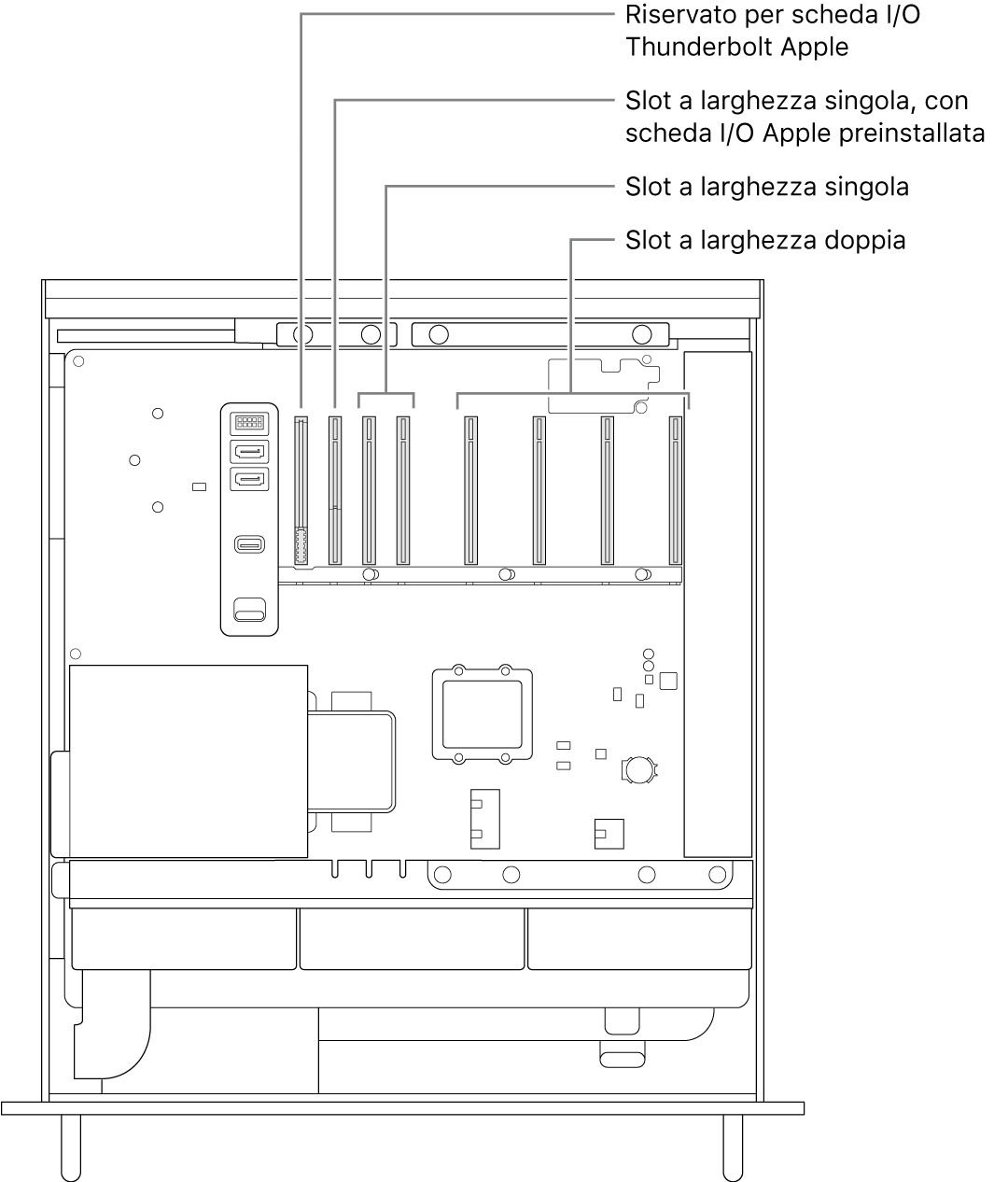 Il lato aperto di Mac Pro con didascalie che mostrano dove sono posizionati lo slot per la scheda I/O Thunderbolt, lo slot a larghezza singola per la scheda I/O Apple, i due slot a larghezza singola e i quattro slot a larghezza doppia.