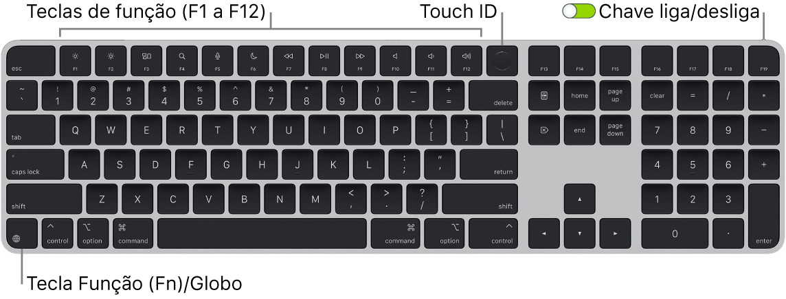 O Magic Keyboard com Touch ID e Teclado Numérico mostrando a fileira de teclas de função e o Touch ID ao longo da parte superior e a tecla Função (Fn)/Globo na parte inferior esquerda.