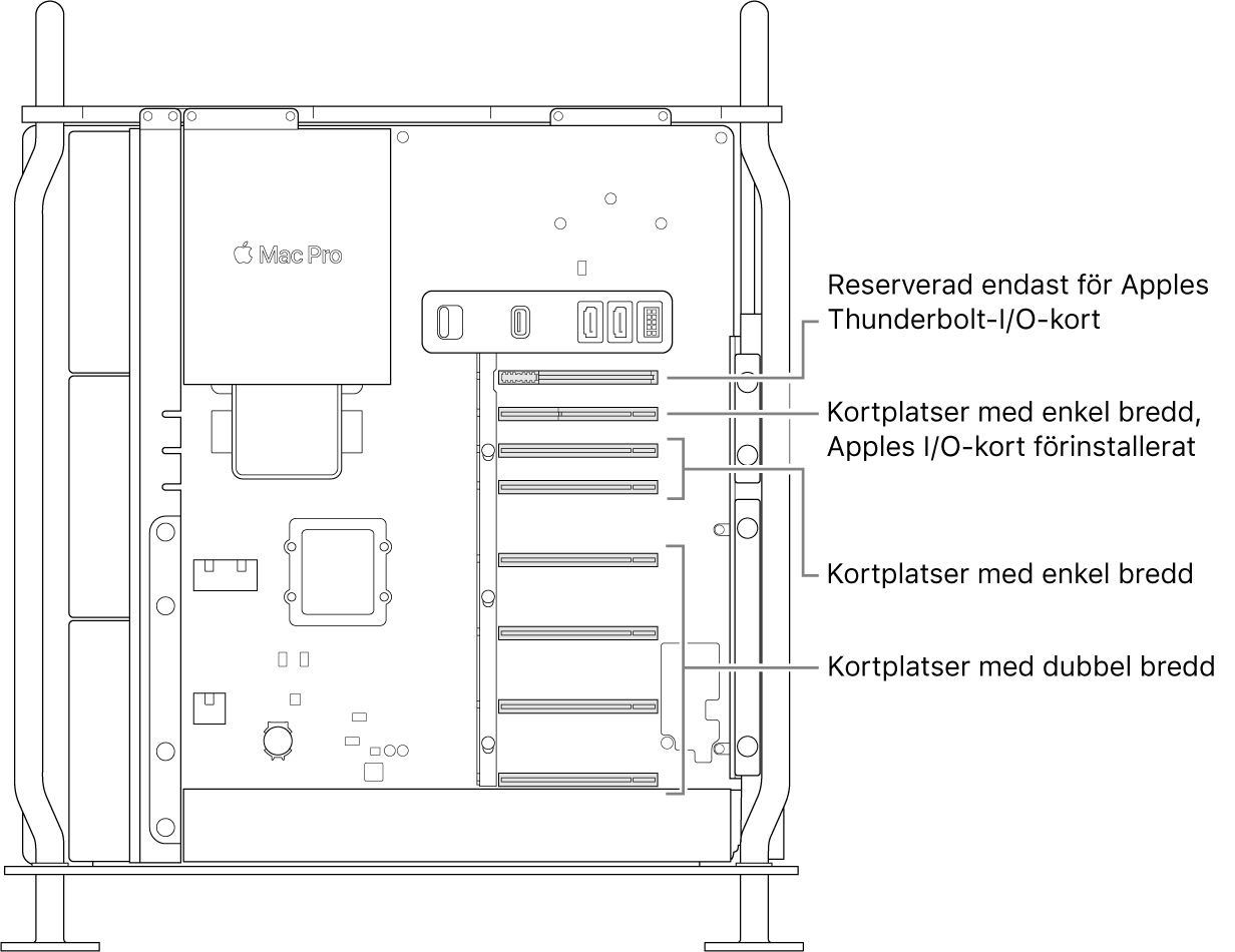 Sidan på Mac Pro är öppen med pilar som visar placeringarna för de fyra kortplatserna med dubbel bredd, två kortplatser med enkel bredd, kortplatsen med enkel bredd för Apples I/O-kort och kortplatsen för Thunderbolt-I/O-kortet.