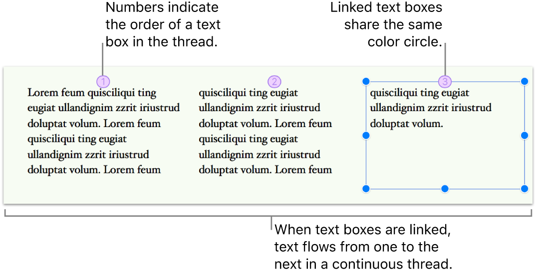 Three linked text boxes filled with text and arranged side by side across a page. Each text box has a purple circle at the top with a number indicating its order in the thread.