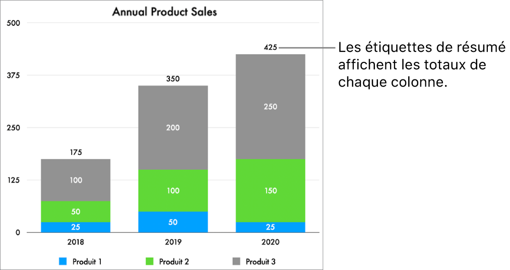 Un graphique à barres empilées contenant trois colonnes de données et une étiquette de résumé indiquant le total des ventes en haut de chacune des colonnes.