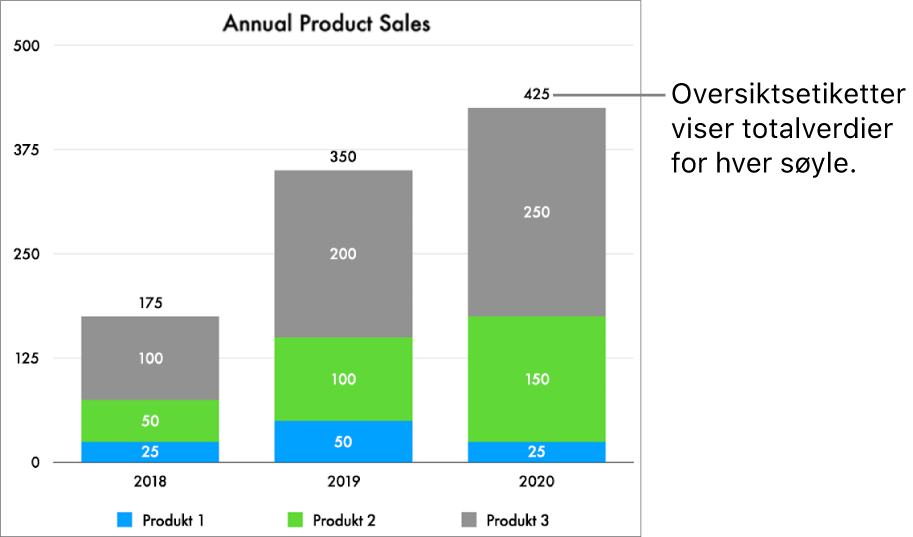 Et stablestolpediagram med tre kolonner med data og en sammendragsetikett som viser totalt salg over hver kolonne.