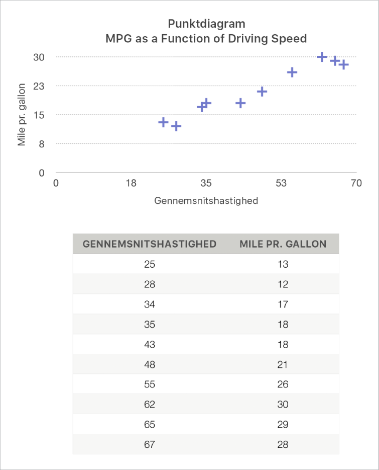 Et punktdiagram, der viser sammenhængen mellem benzinforbrug og fart.