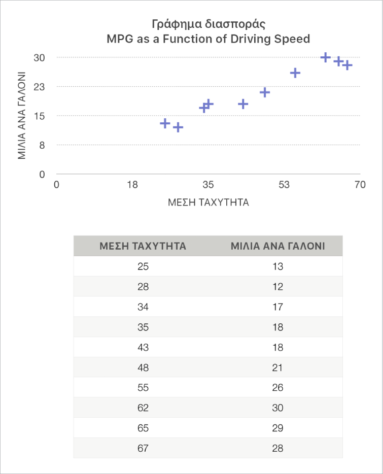 Γράφημα διασποράς που εμφανίζει την κατανάλωση καυσίμου ως συνάρτηση της ταχύτητας οδήγησης.