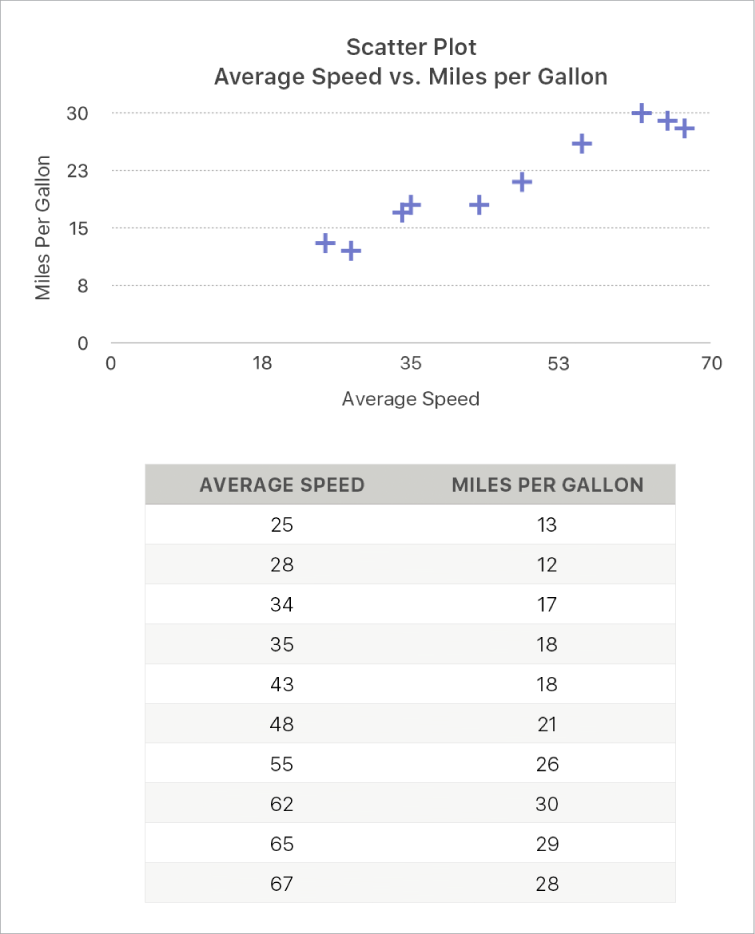 A scatter plot showing mileage as a function of driving speed.