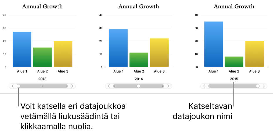 Interaktiivisen kaavion kolme vaihetta, joista jokaisessa näkyy eri datajoukko.