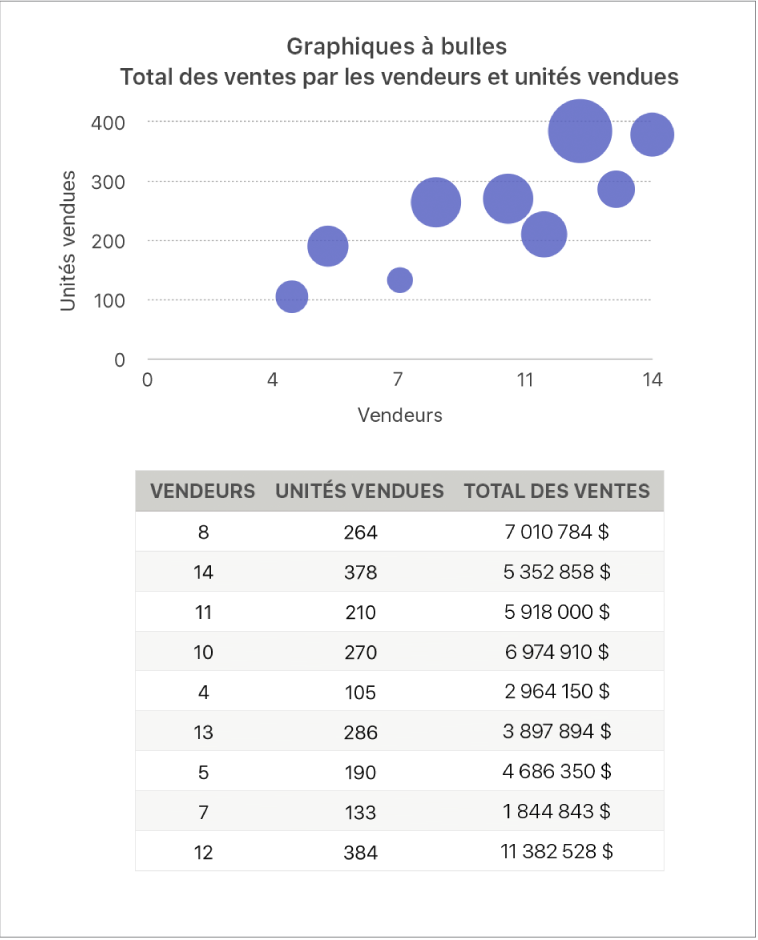 Graphique à bulles affichant le volume total des ventes en fonction du nombre de vendeurs et d’unités vendues.