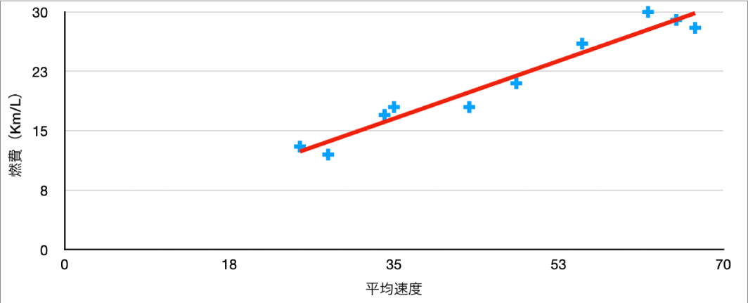 車の平均速度での1ガロン当たりの走行距離を測定した正のトレンドラインが表示されている散布図。