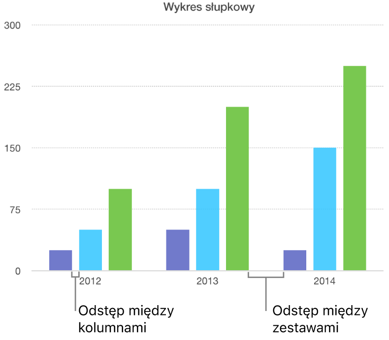 Wykres słupkowy przedstawiający odstęp między słupkami oraz odstęp między zestawami.