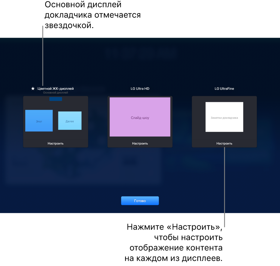 На экране «Конфигурация дисплея» показаны три миниатюры: MacBook и два внешних дисплея. Внизу каждой миниатюры расположена кнопка «Настроить». Дисплей MacBook отмечен как основной с помощью звездочки рядом с его именем. Внизу экрана расположена кнопка «Готово».