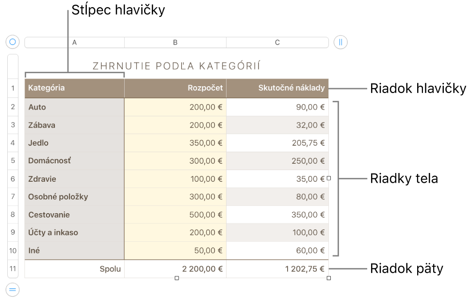 Tabuľka zobrazujúca hlavičku, telo a riadky a stĺpce päty, ako aj úchyty na pridanie alebo vymazanie riadkov či stĺpcov.