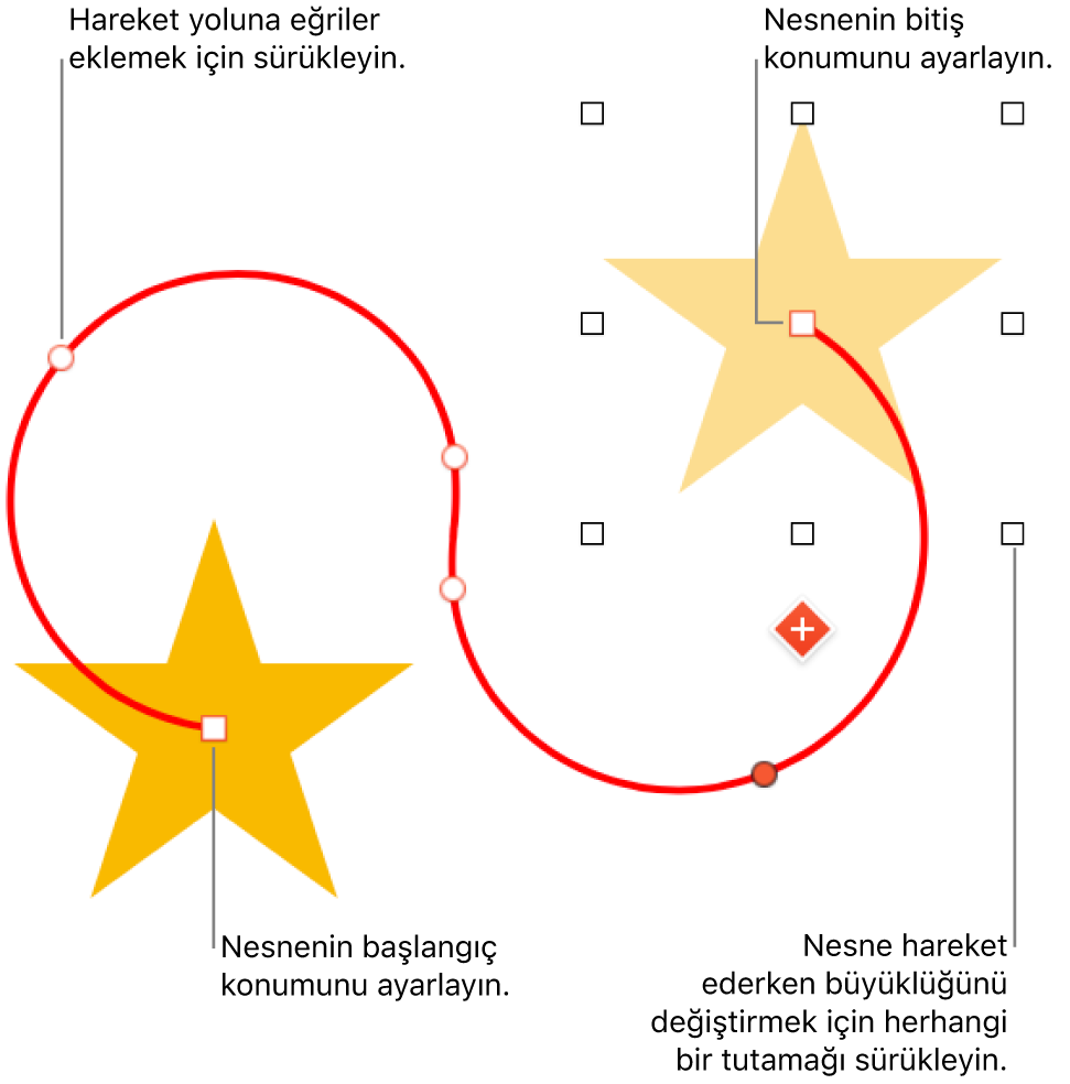 Özel ve kavisli hareket yolu olan bir nesne. Başlangıç konumunu gösteren opak nesne ve bitiş konumunu gösteren hayalet nesne.