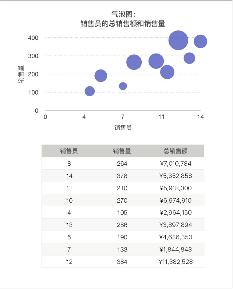 将销售总额显示为销售员数和销售数量的函数的气泡图。